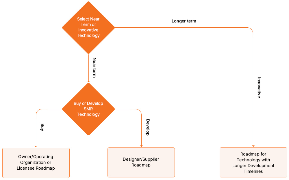 SMR Technology Roadmap