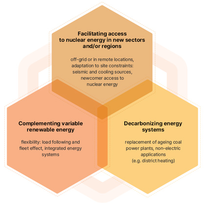 Applicability of SMRs