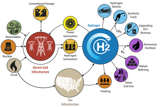 Nuclear Hydrogen